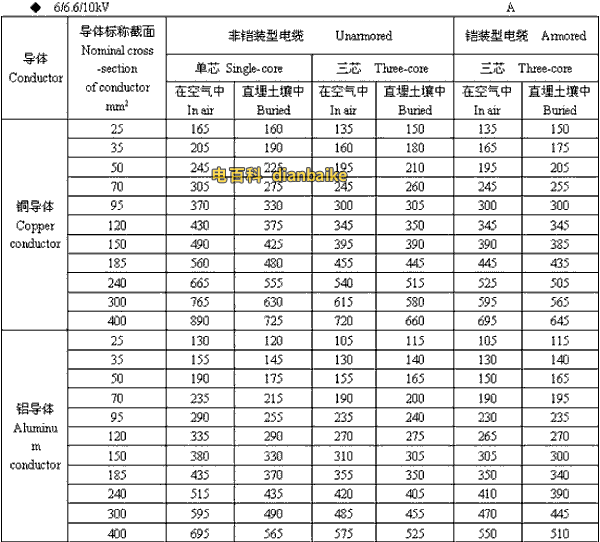 6/6.6//0kV甘孜高压甘孜电缆载流量