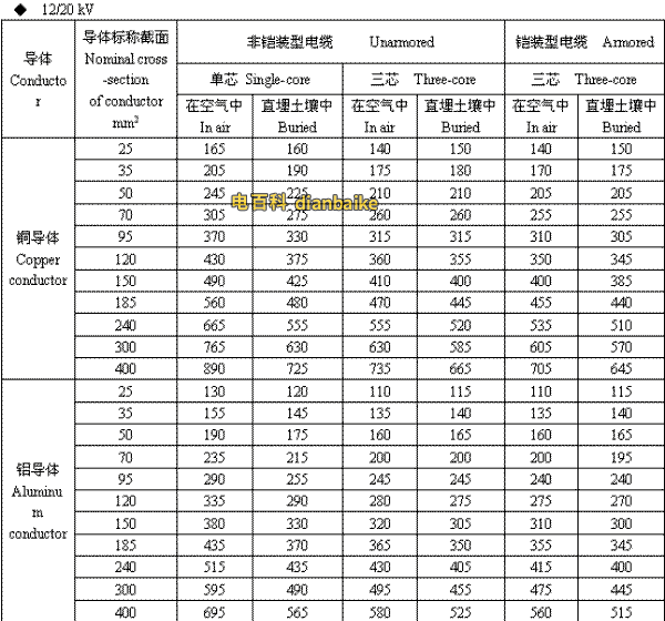 12/20kV甘孜高压甘孜电缆载流量