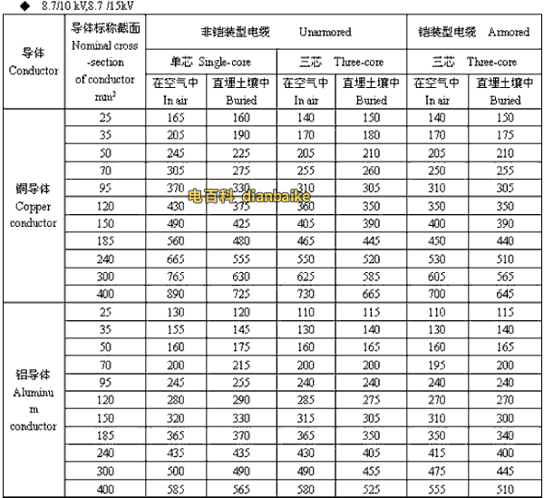 8.7/10kV,8.7/15kV甘孜高压甘孜电缆载流量