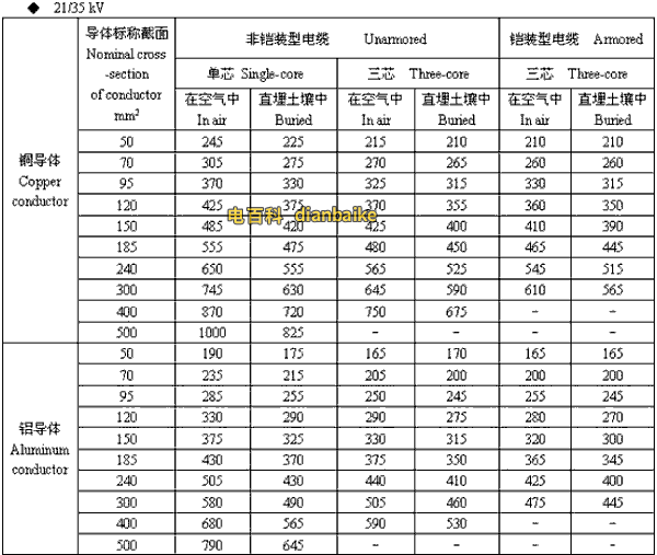 21/35kv甘孜高压甘孜电缆载流量