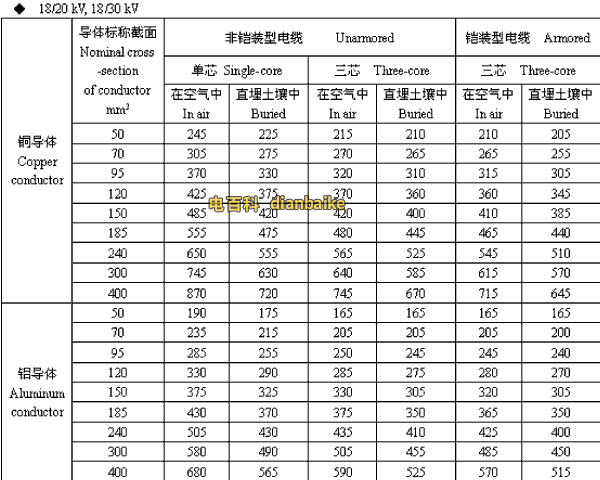 18/20,18/30kV甘孜高压甘孜电缆载流量