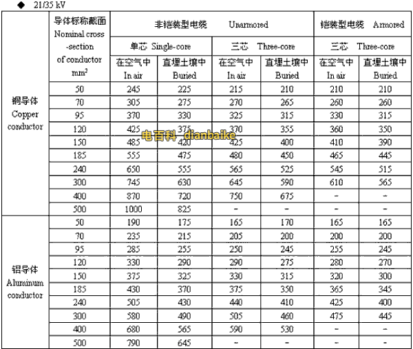 21/35kv甘孜高压甘孜电缆载流量
